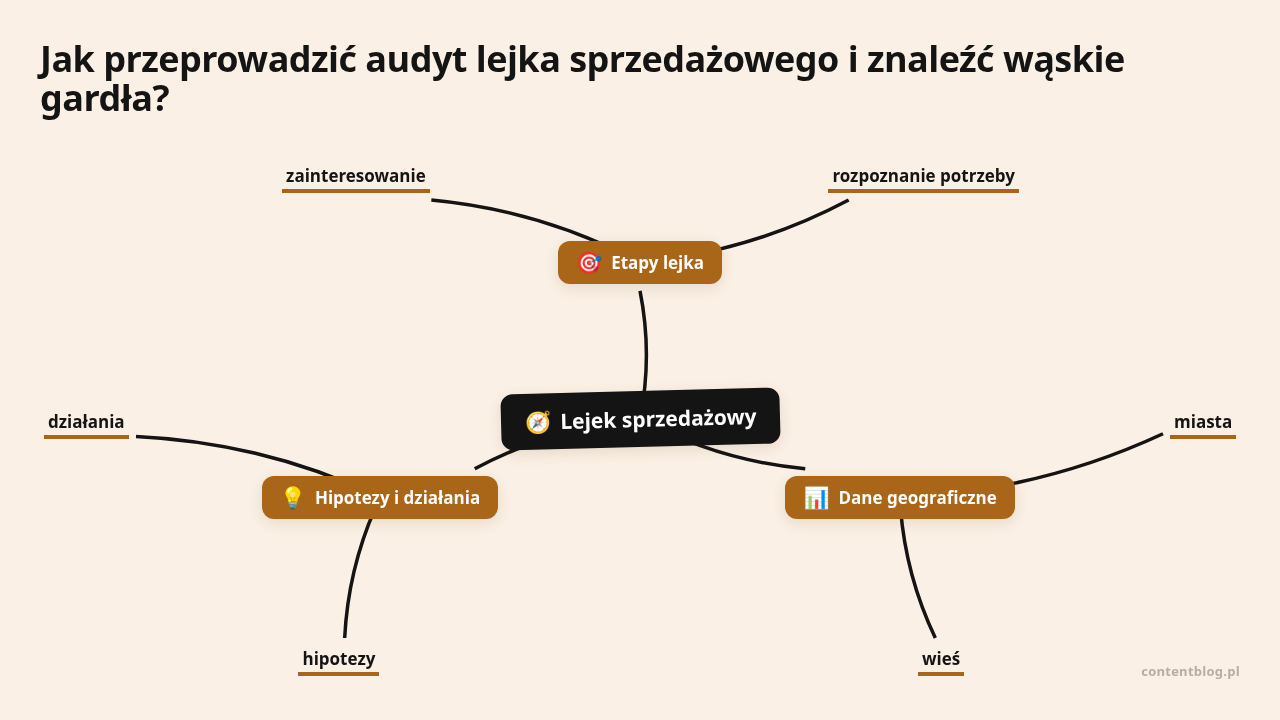 Mapa myśli: Lejek sprzedażowy, gałęzie: Etapy lejka, Dane geograficzne, Hipotezy i działania
