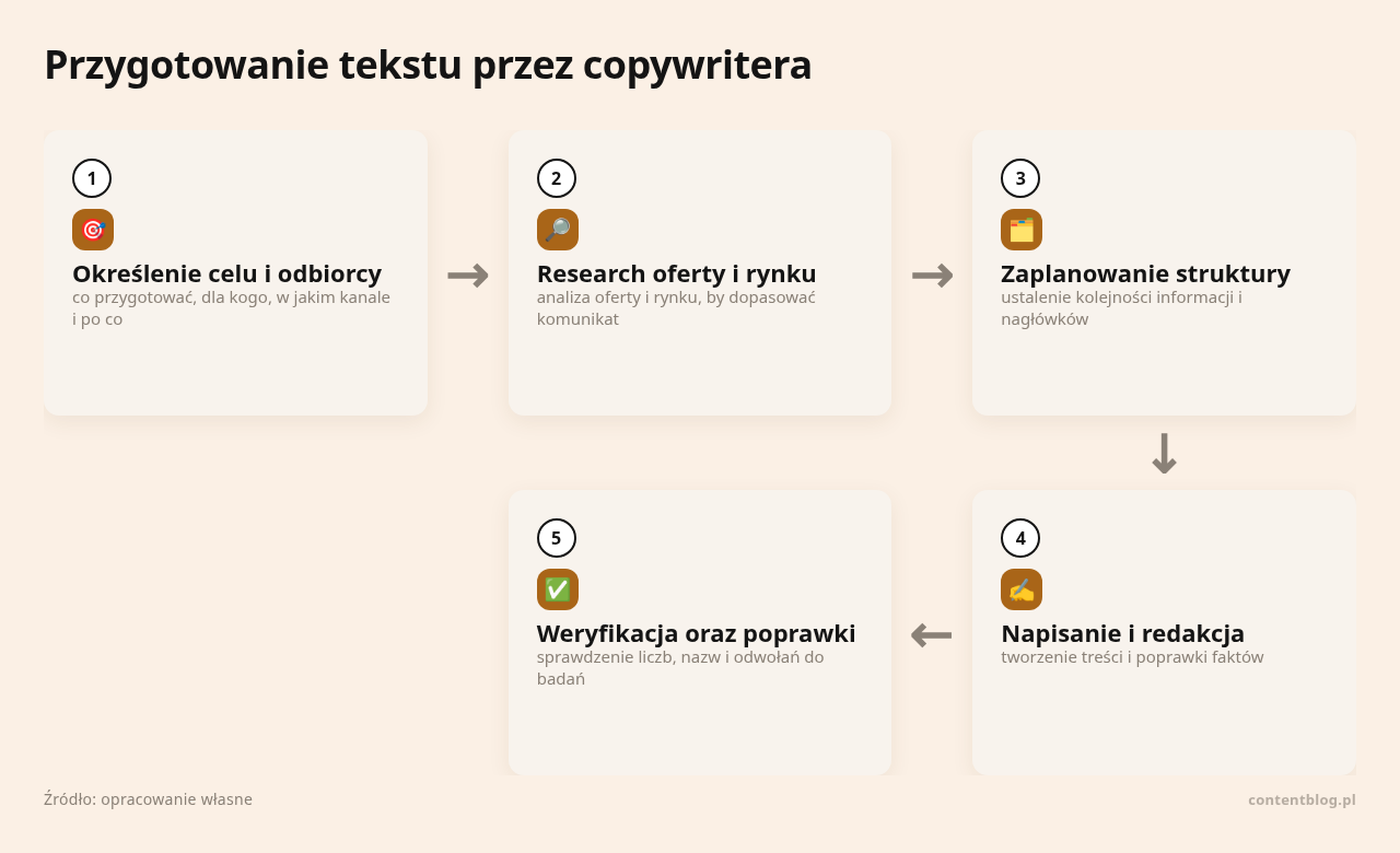Kolejne kroki: Określenie celu i odbiorcy, Research oferty i rynku, Zaplanowanie struktury, Napisanie i redakcja, Weryfikacja oraz poprawki