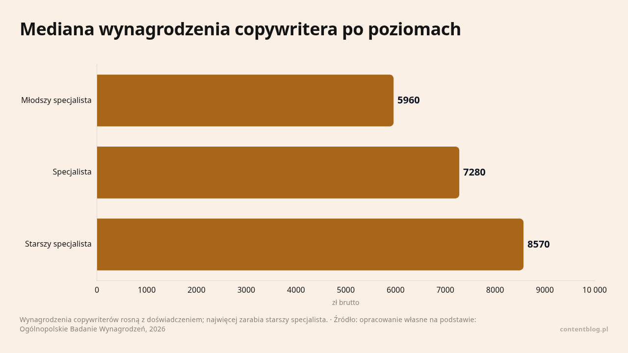 Mediana wynagrodzenia copywritera po poziomach, dane w jednostce zł brutto