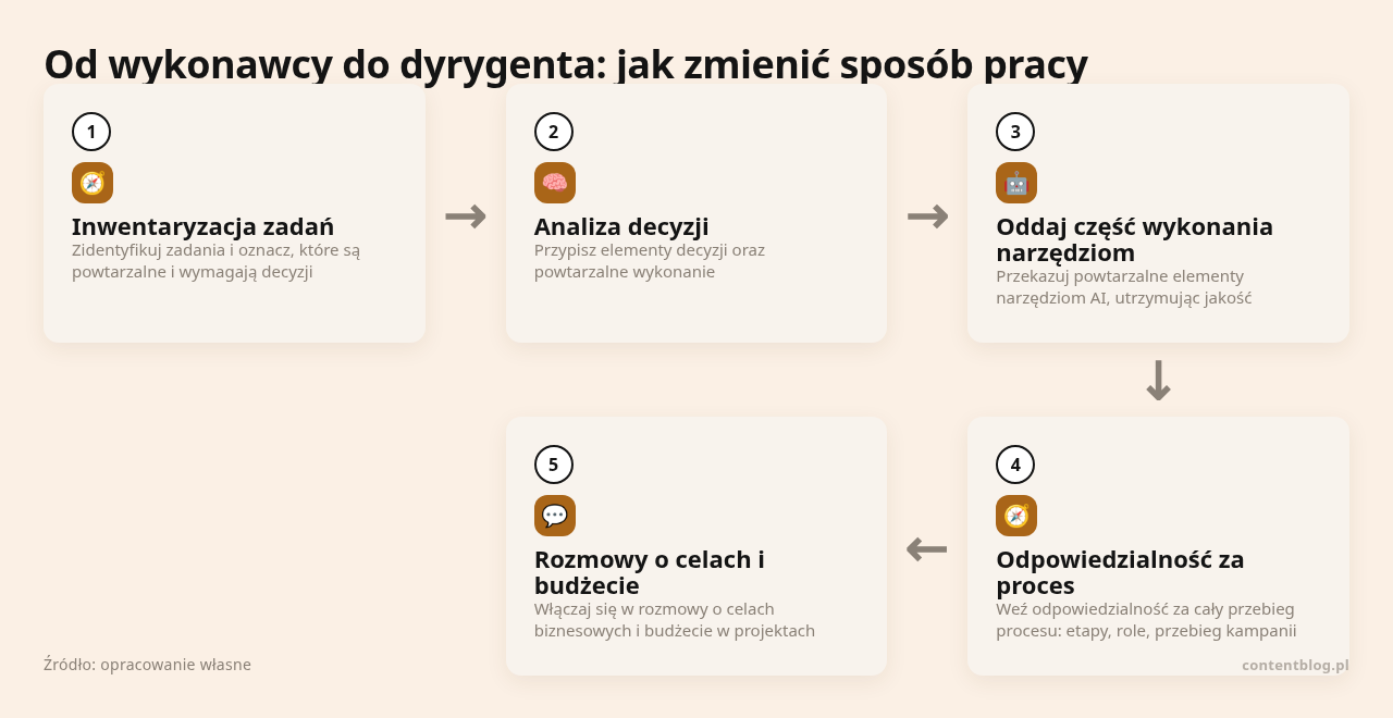 Kolejne kroki: Inwentaryzacja zadań, Analiza decyzji, Oddaj część wykonania narzędziom, Odpowiedzialność za proces, Rozmowy o celach i budżecie