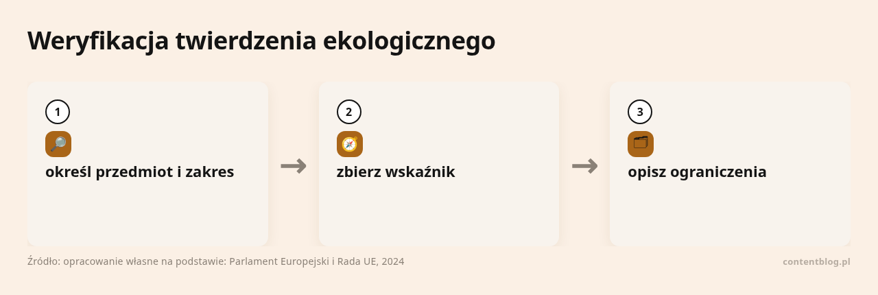 Kolejne kroki: określ przedmiot i zakres, zbierz wskaźnik, opisz ograniczenia