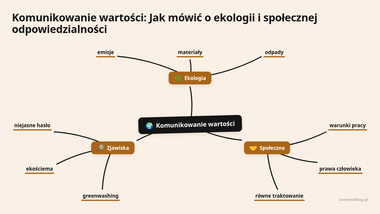 Mapa myśli: Komunikowanie wartości, gałęzie: Ekologia, Społeczna, Zjawiska