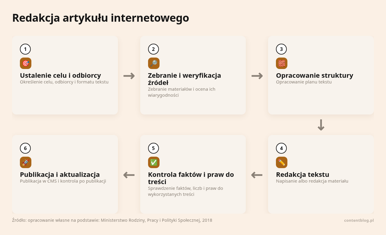 Kolejne kroki: Ustalenie celu i odbiorcy, Zebranie i weryfikacja źródeł, Opracowanie struktury, Redakcja tekstu, Kontrola faktów i praw do treści, Publikacja i aktualizacja