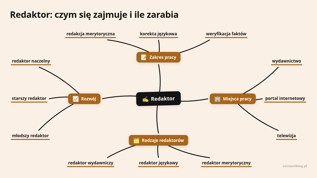 Mapa myśli: Redaktor, gałęzie: Zakres pracy, Miejsca pracy, Rodzaje redaktorów, Rozwój