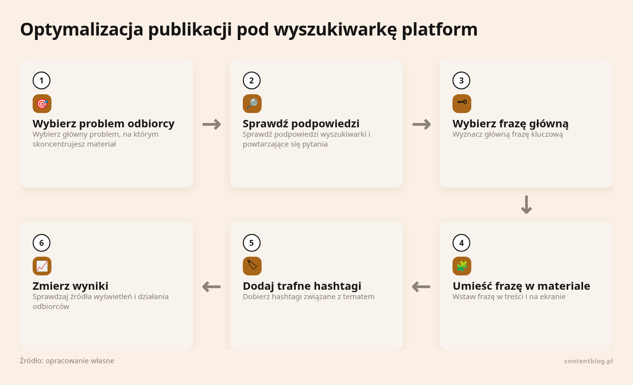 Kolejne kroki: Wybierz problem odbiorcy, Sprawdź podpowiedzi, Wybierz frazę główną, Umieść frazę w materiale, Dodaj trafne hashtagi, Zmierz wyniki