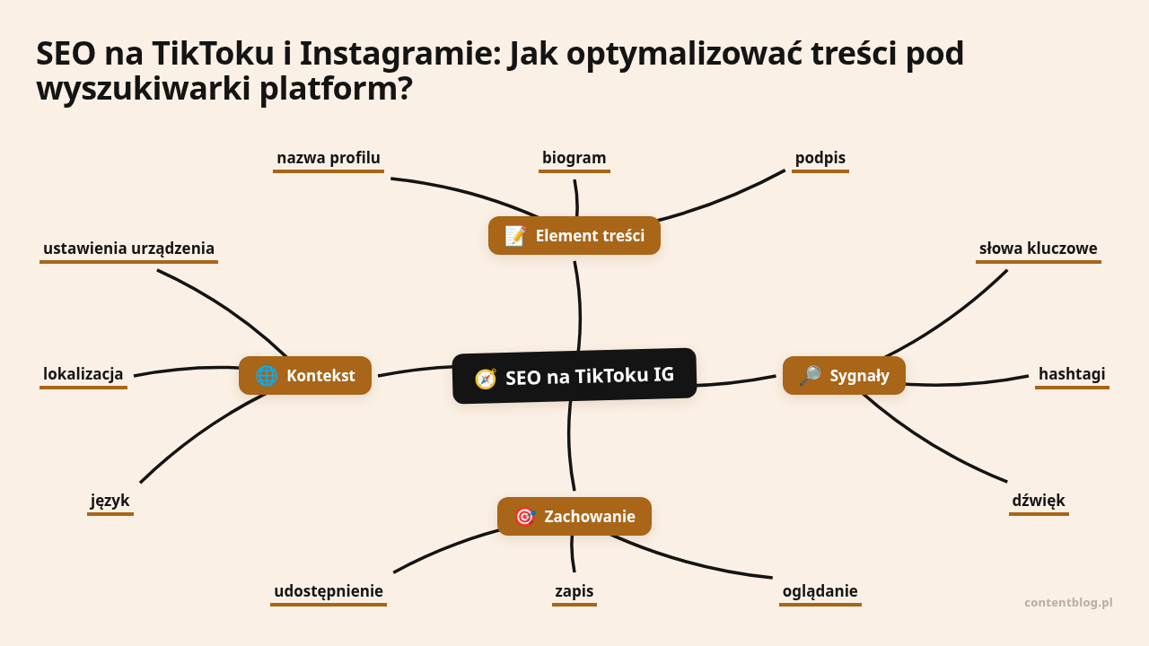Mapa myśli: SEO na TikToku IG, gałęzie: Element treści, Sygnały, Zachowanie, Kontekst