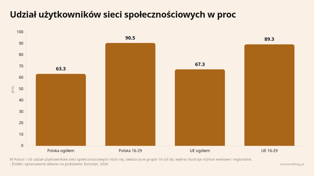Udział użytkowników sieci społecznościowych w proc, dane w jednostce proc.