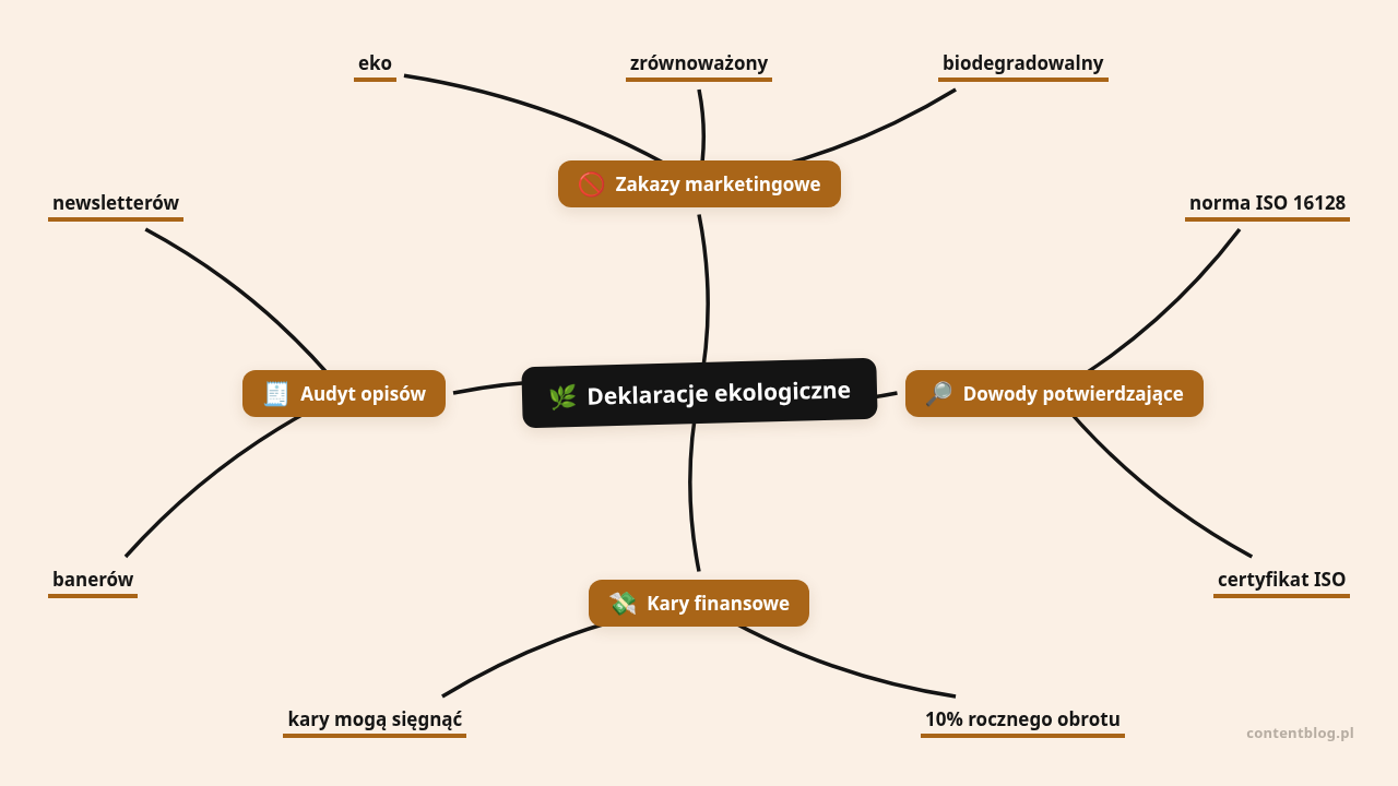 Mapa myśli: Deklaracje ekologiczne, gałęzie: Zakazy marketingowe, Dowody potwierdzające, Kary finansowe, Audyt opisów