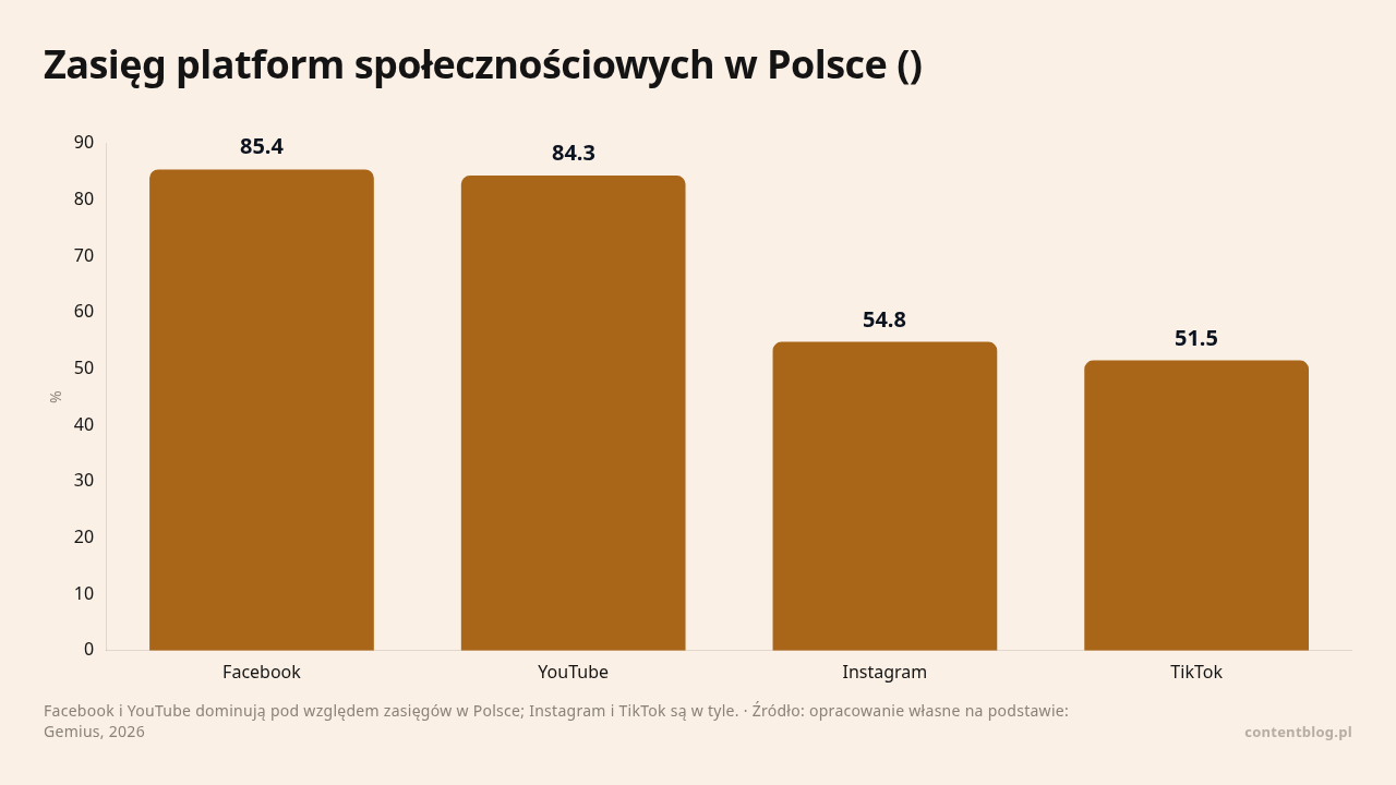 Zasięg platform społecznościowych w Polsce (), dane w jednostce %